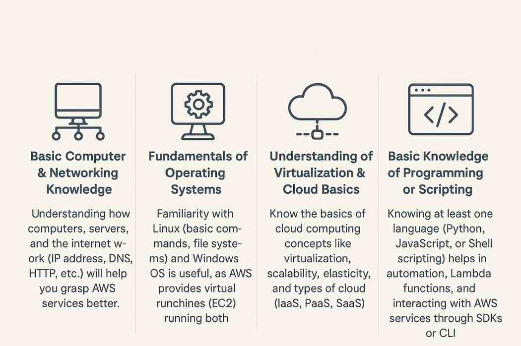 Prerequisites of AWS