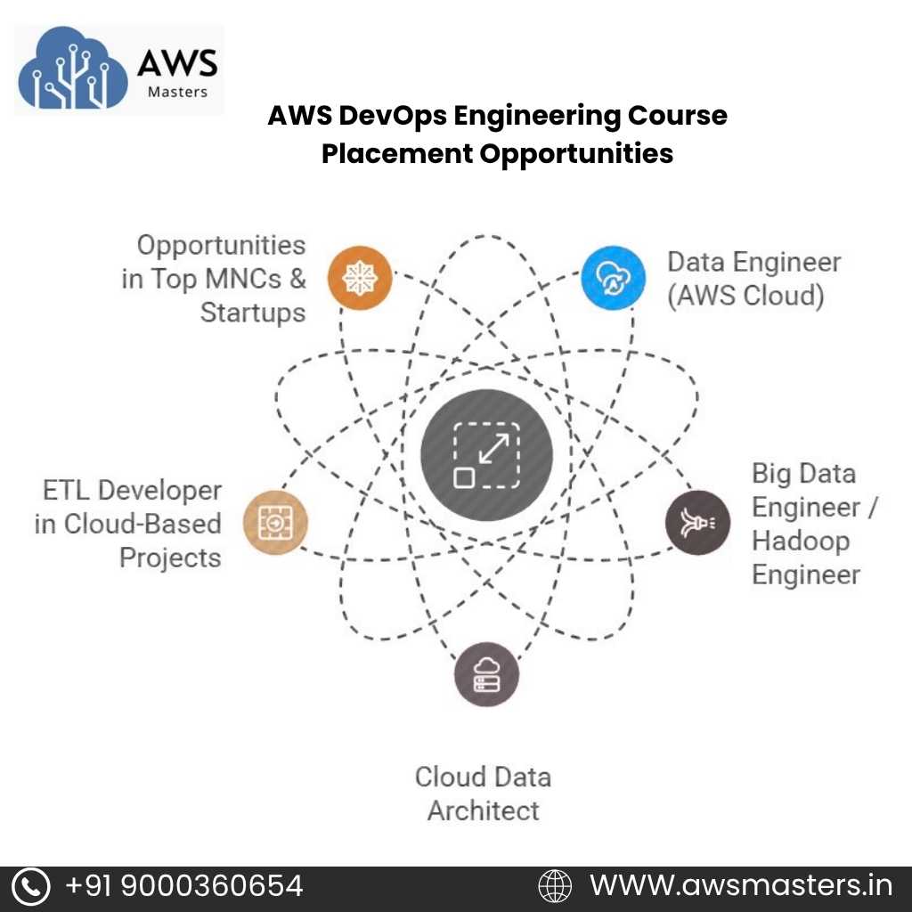 AWS DevOps Engineering Course Placement Opportunities