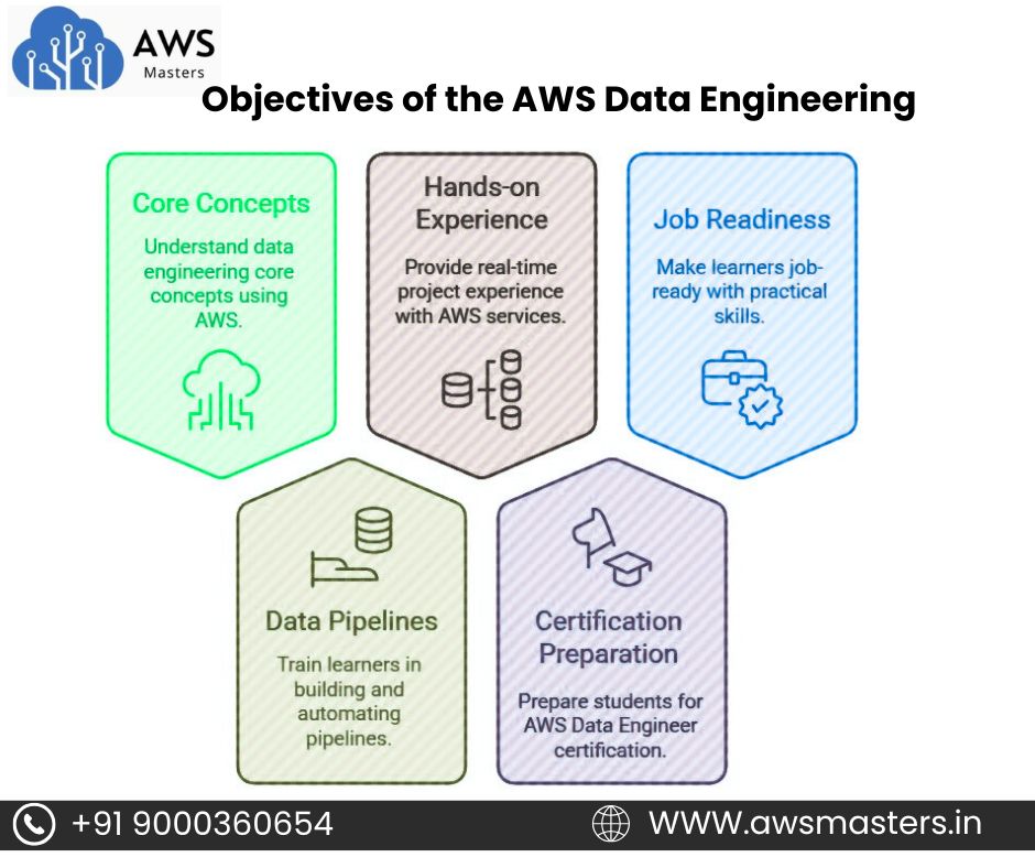 Objectives of the AWS Data Engineering