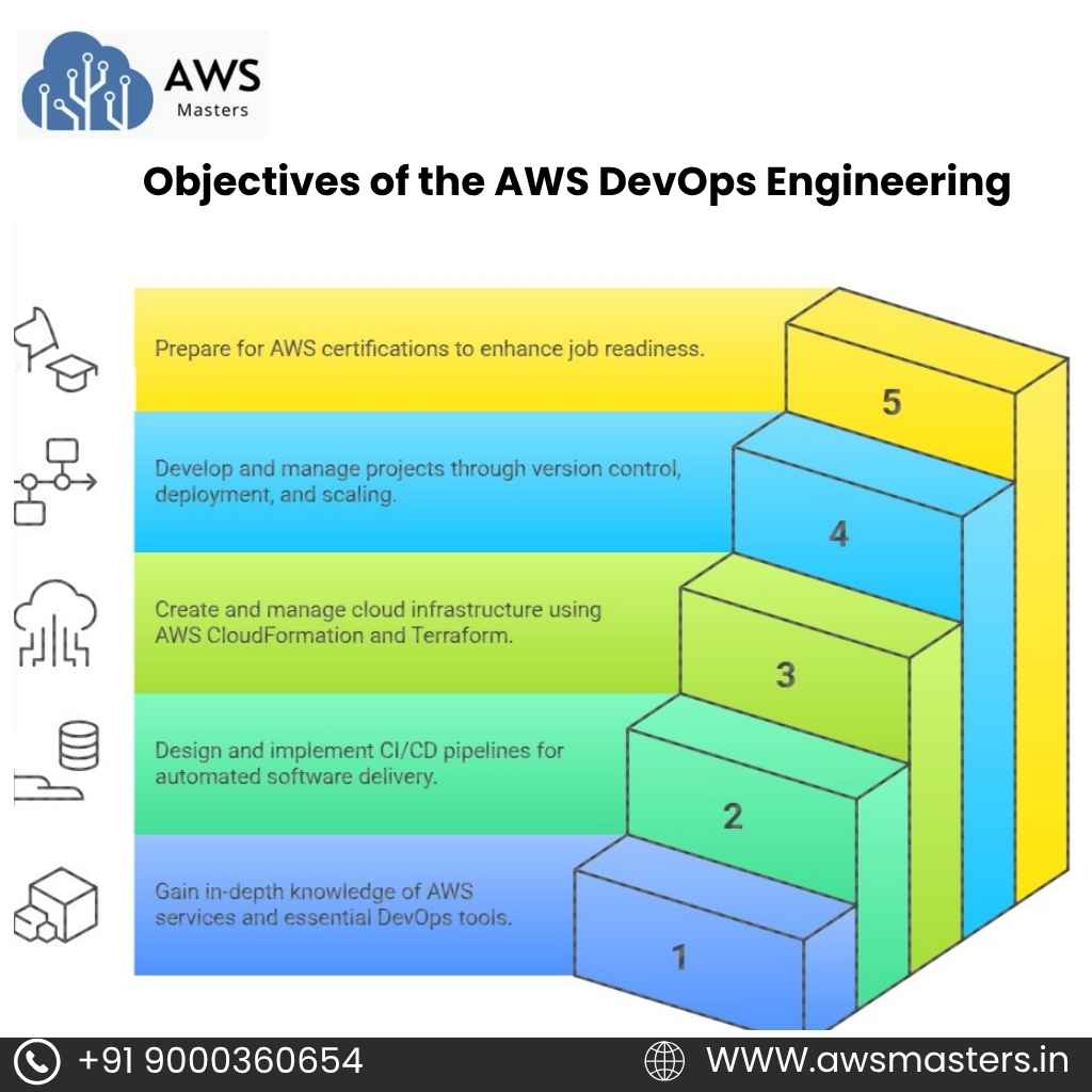 Objectives of the AWS DevOps Engineering Training In Hyderabad
