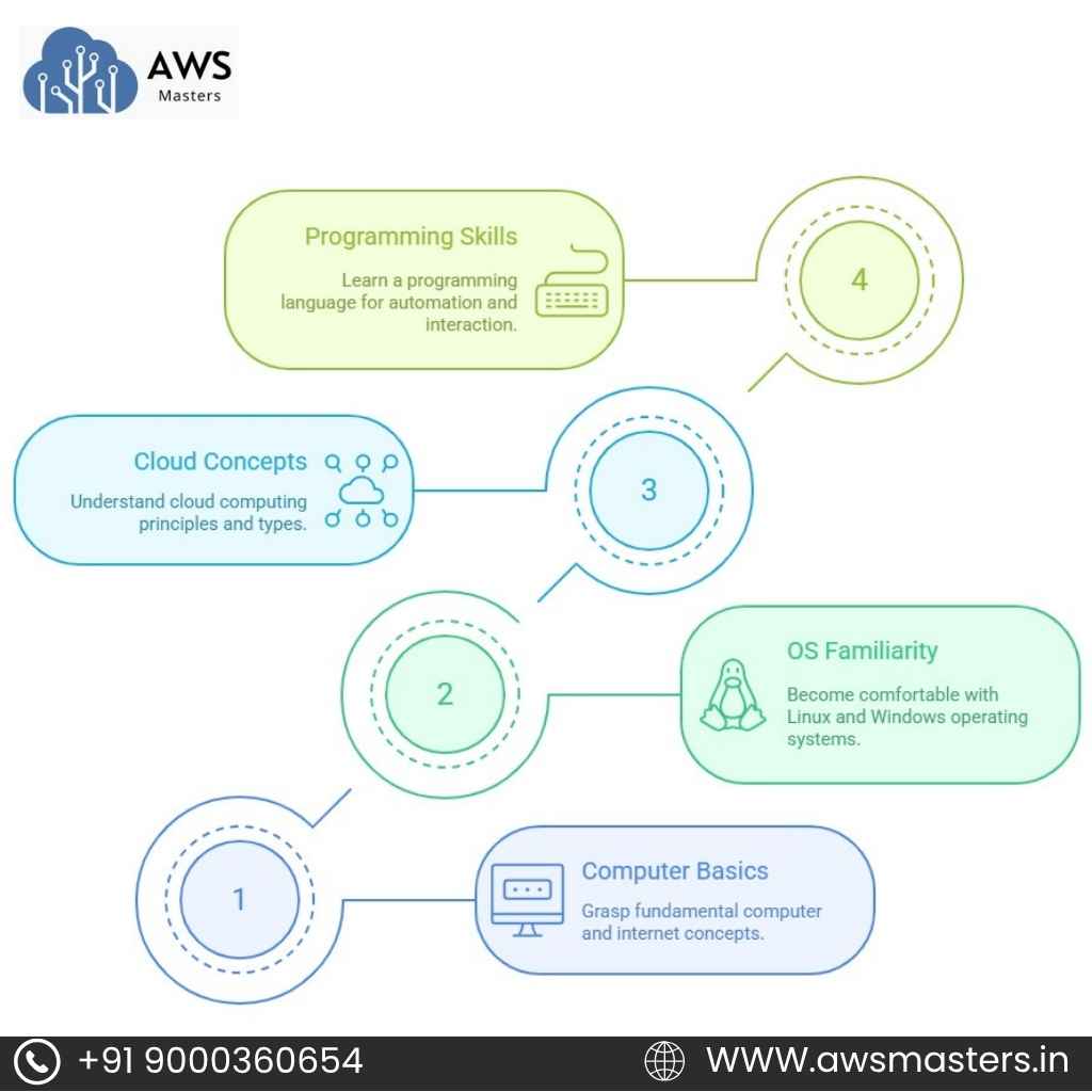 Prerequisites of AWS