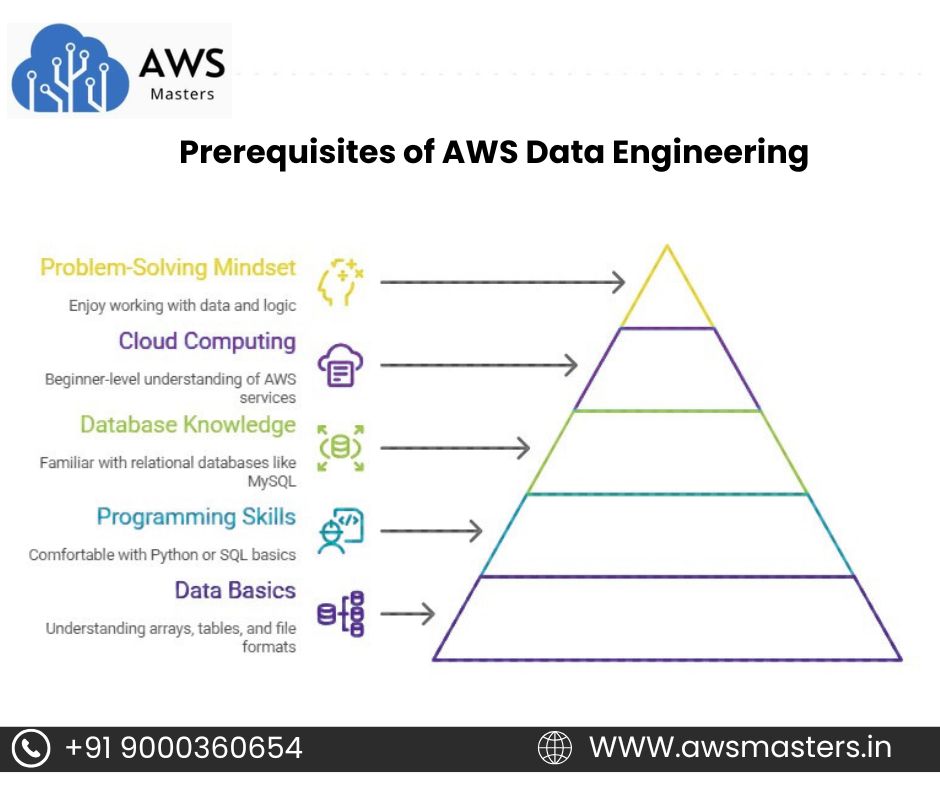 Prerequisites of AWS Data Engineering