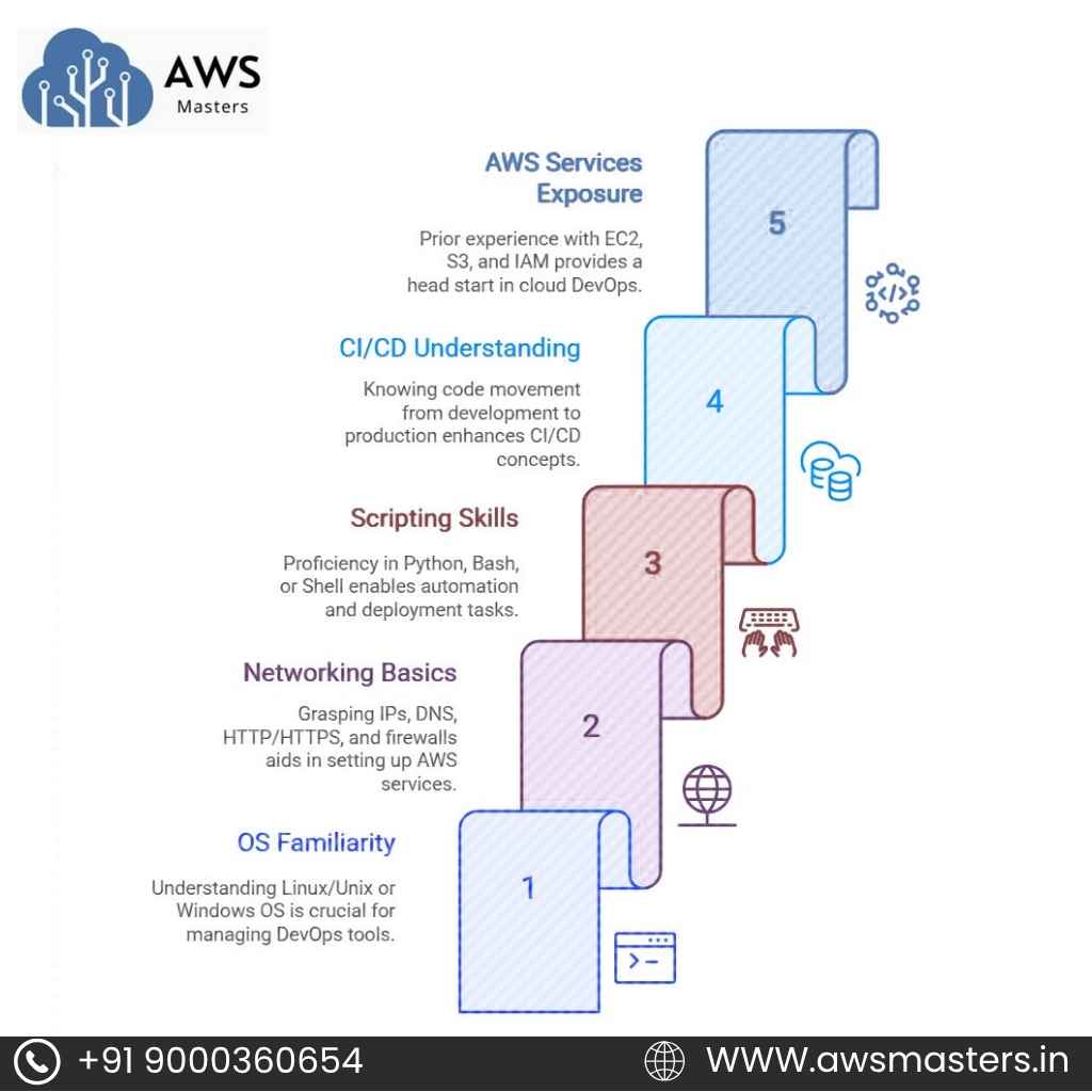 Prerequisites of AWS DevOps Engineering Course
